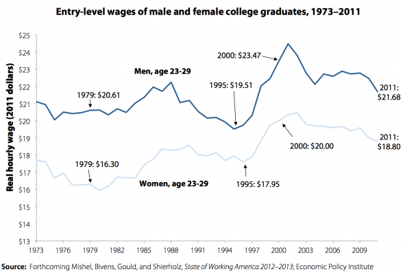 http://www.mybudget360.com/wp-content/uploads/2012/03/college-graduate-wages.png