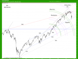 SPY Gann