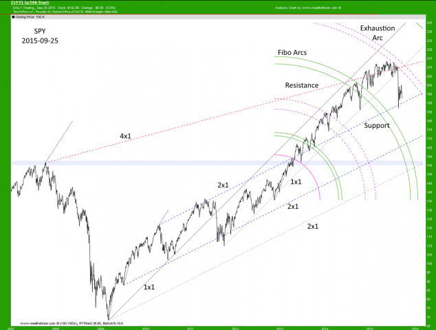 SPY Gann