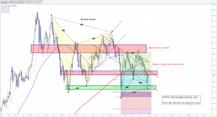 Dollar index is very close to complete a bullish... • The Market Zone