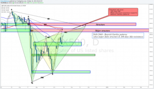 The Weekly Markets Analysis - Pre-Fed week • The Market Zone