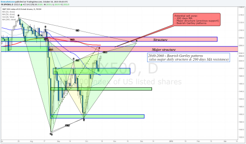 The Weekly Markets Analysis - Pre-Fed week • The Market Zone