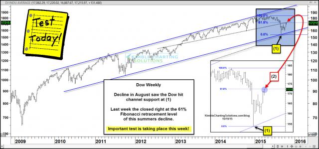dowimportanttestoffib61leveloct19.jpg (1570×734)