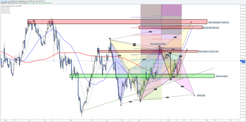 Harmonic Analysis - Multiple patterns - EURJPY... • The Market Zone