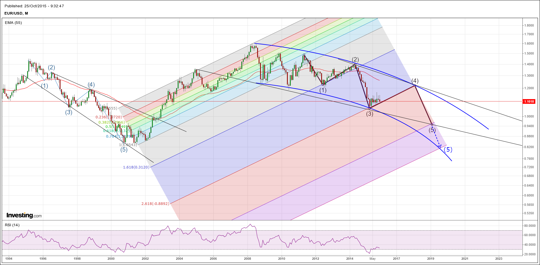EURUSD long term.png