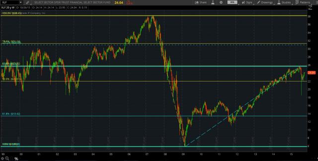 XLF_Weekly_Fibs_Oct262015.jpg