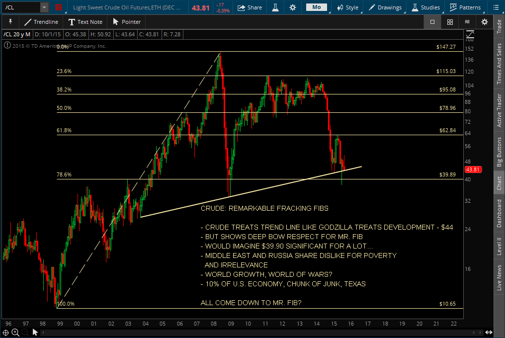 CRUDE - REMARKABLE FRACKIN FIBS - 10-25-15.png