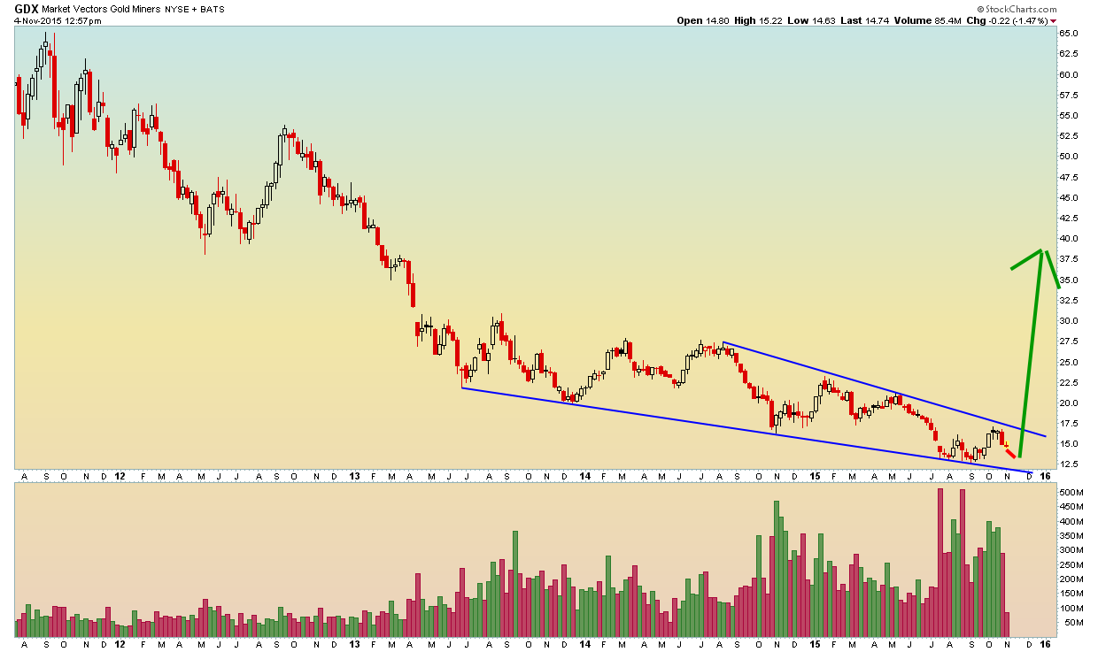 GDX - Weekly 11.4.2015.png
