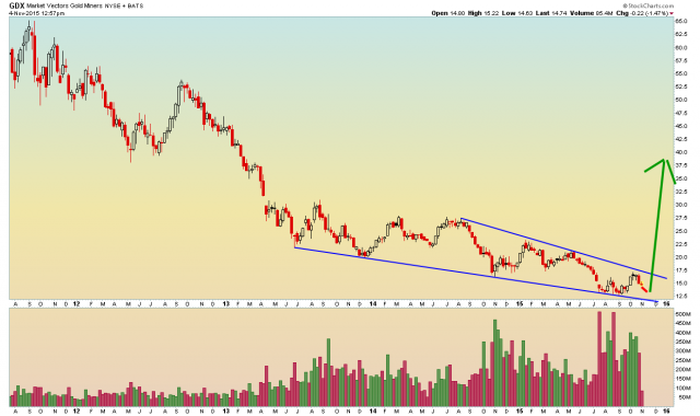 GDX - Weekly 11.4.2015.png