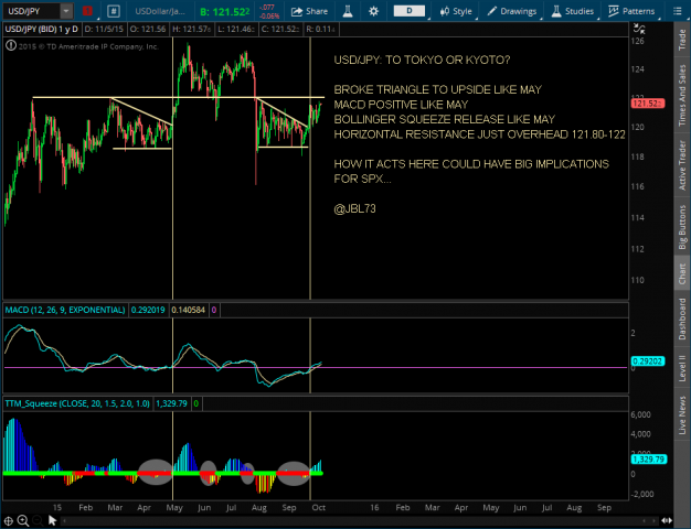 USDJPY - TOKYO OR KYOTO - 11-4-15.png