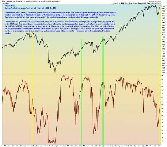 Stocks above 200 day MA - 11.5.2015.png