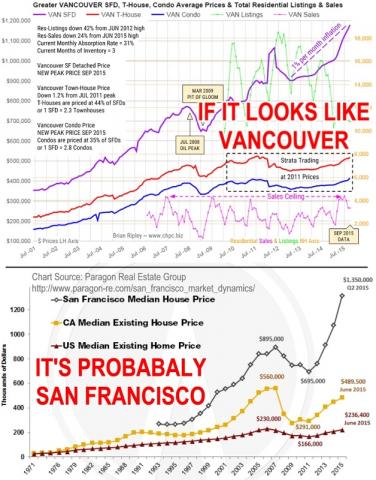 San Francisco & Vancouver Housing