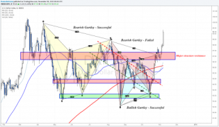 NFP increases odds for December Rate Hike - But... • The Market Zone