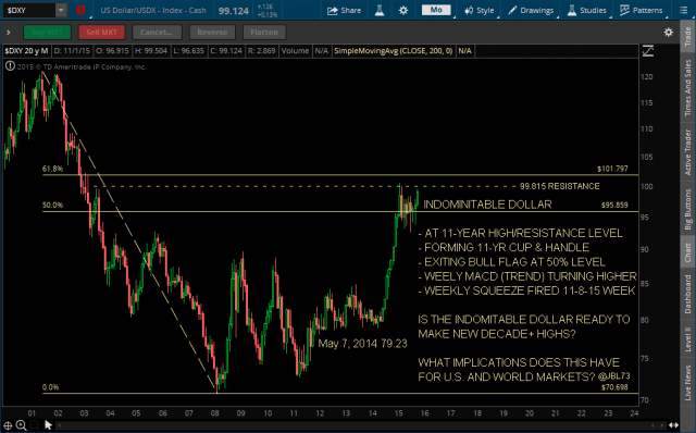 $DXY - INDOMINATABLE DOLLAR - 11-15-15.png