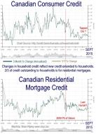 Canadian Credit to Sept 2015