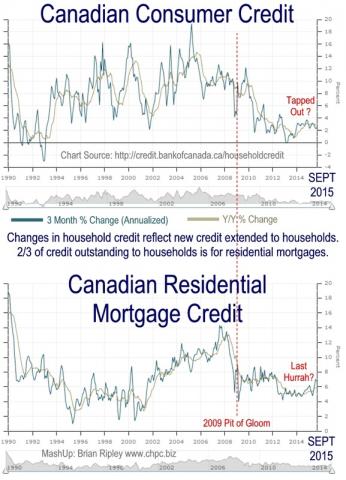 Canadian Credit to Sept 2015