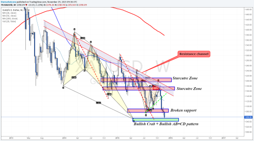 Dollar, Stocks and Gold are testing extreme levels... • The Market Zone