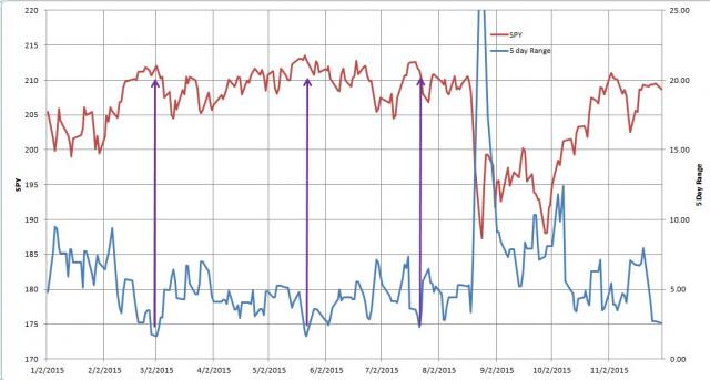 spy 5 day range leading to short term weakness.JPG