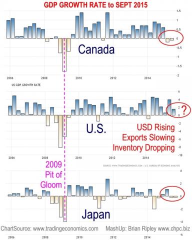 GDP Growth Rate of Canada, U.S. & Japan