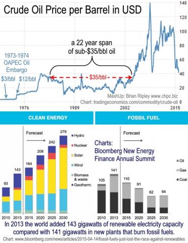 $35 Dollar Oil Stress Test