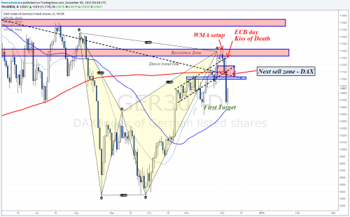 Draghi misfired his Bazooka. Ball back to Yellen • The Market Zone