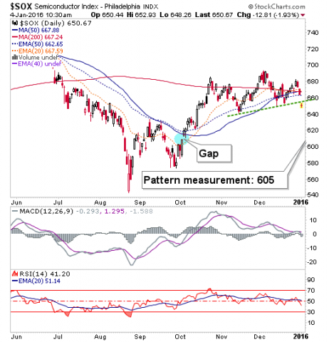 semiconductor index (sox) daily chart