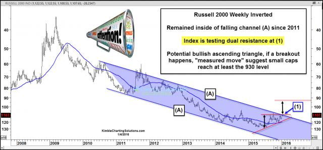 russsell2000invertedpotentialbreakoutjan4.jpg (1572×734)