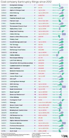 Coal Bankruptcies.jpg