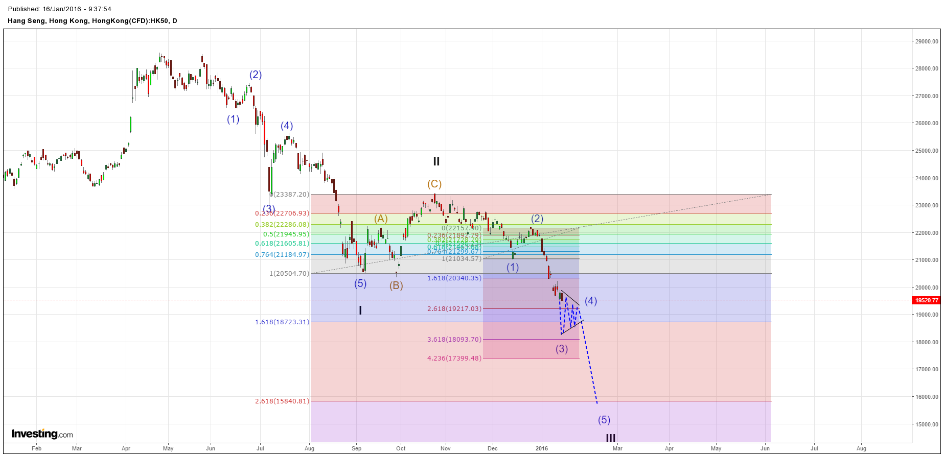 hang seng 16.1.16 (2).png