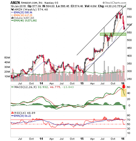 amzn weekly chart, one of the leading internet stocks
