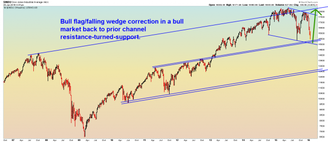 DJIA - Weekly 1.20.16.png