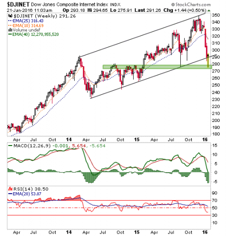 djinet daily chart, internet stocks