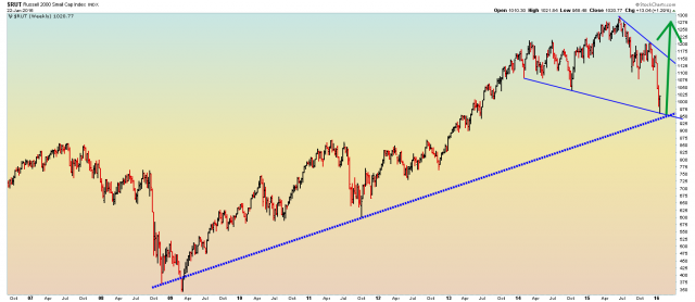 Russell 2000 - Weekly 1.22.2016.png