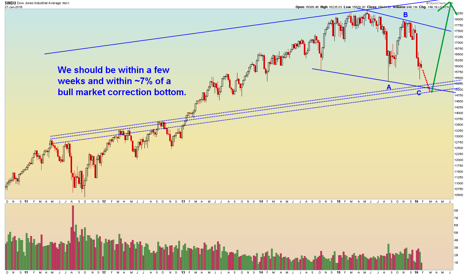 DOW - Weekly 1.27.2016.png