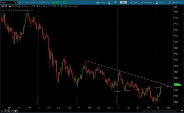 Gold_Weekly_Wedge_Feb082016.jpg