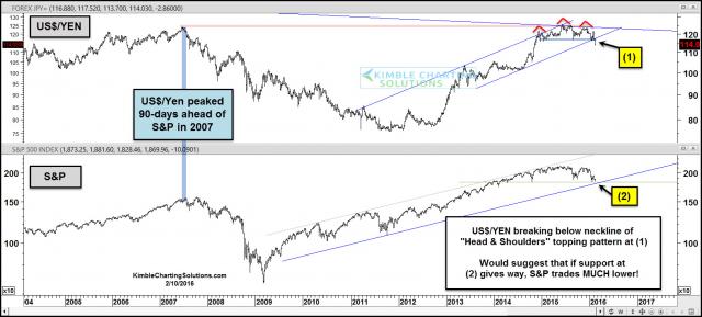 dollar-yen-breaking-support-feb-10.jpg (1571×711)