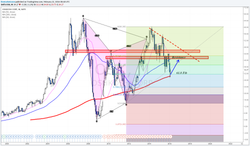 This stock has significant upside potential before... • The Market Zone