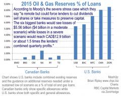 Oil & Gas Reserves % of Loans