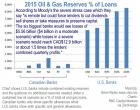 Oil & Gas Reserves % of Loans