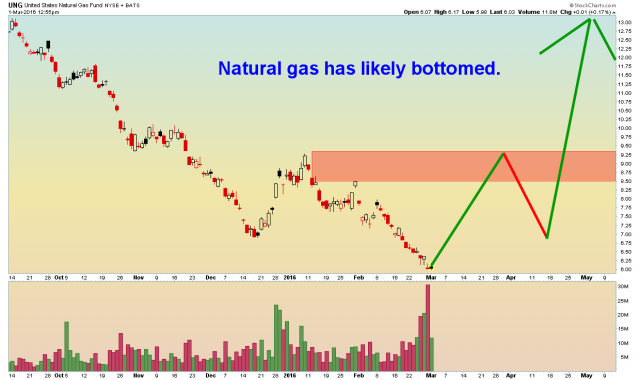 UNG - Daily - 3.1.16.png