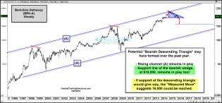 berkshire-bearish-descending-triangle-feb-29.jpg (1571×731)