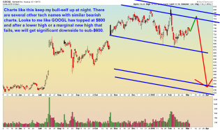 GOOGL - Daily - 3.3.2016.png