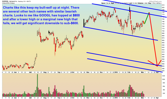 GOOGL - Daily - 3.3.2016.png