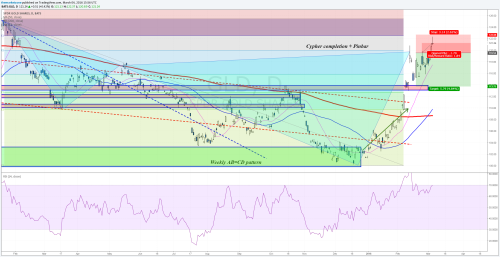 Since the completion of the weekly AB=CD pattern, $GLD exploded into overbought territory (daily) and into the completion of a b