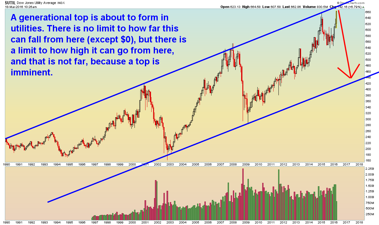 $UTIL - Monthly - 3.18.16.png