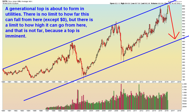 $UTIL - Monthly - 3.18.16.png