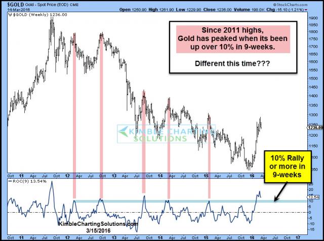 gold-rallies-10-percent-in-9-weeks-march-15.jpg (853×635)