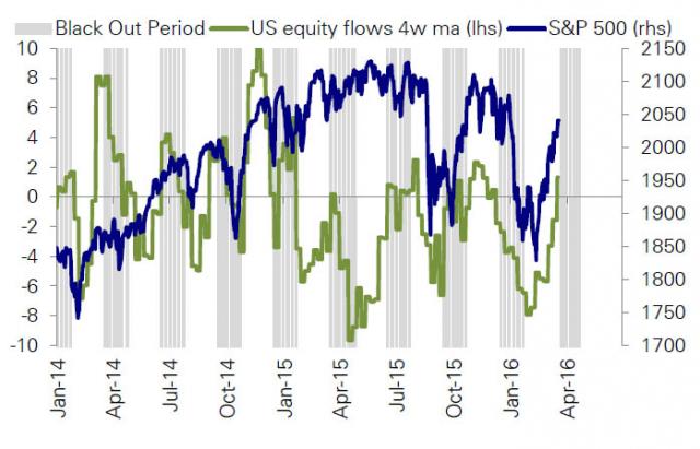 zerohedge.com/sites/defaul...d%20flows.jpg