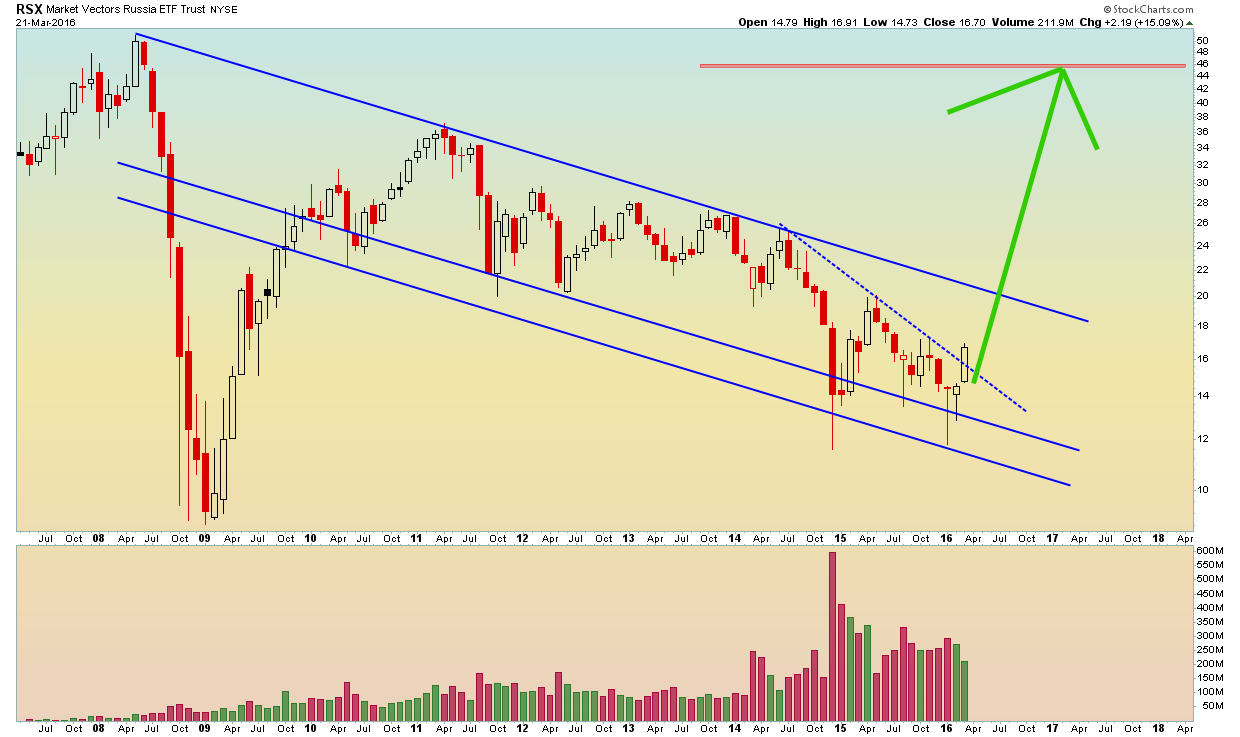 RSX - Weekly - 3.21.16.png