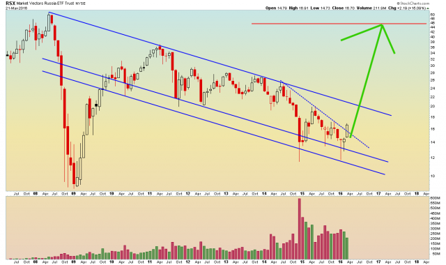 RSX - Weekly - 3.21.16.png